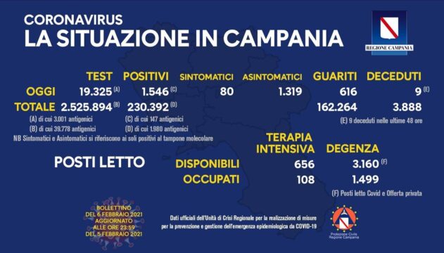 Covid Campania: il bollettino di oggi sabato 6 febbraio 2021