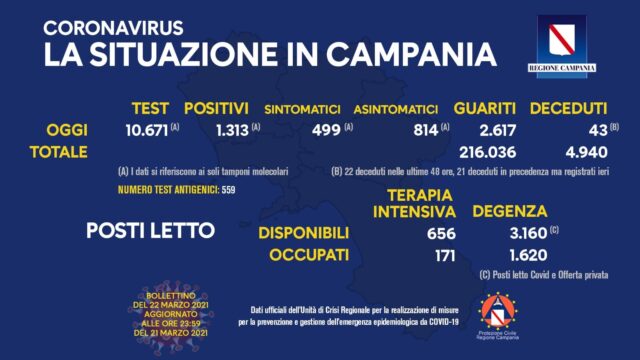 1.313 positivi oggi in Campania