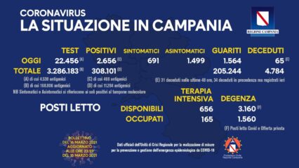 2.656 positivi oggi in Campania, ospedali sempre più in crisi