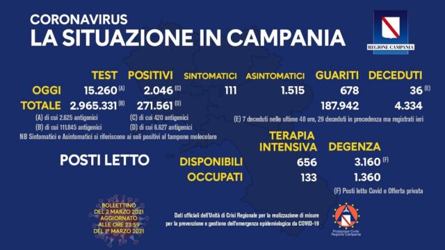 2,046 contagi, aumentano ancora i positivi in Campania