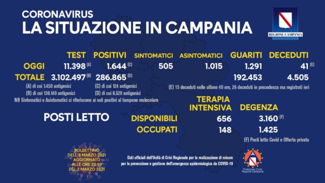 Sale ancora il numero dei contagi,1.644 positivi oggi in Campania