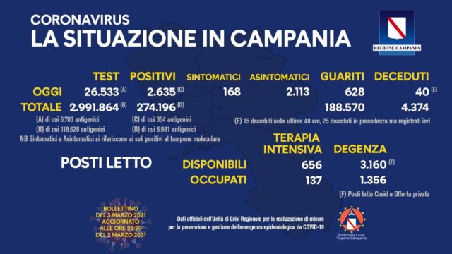 2.635 positivi e 40 decessi oggi in Campania