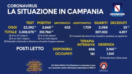 2.665 nuovi positivi e 33 morti in Campania