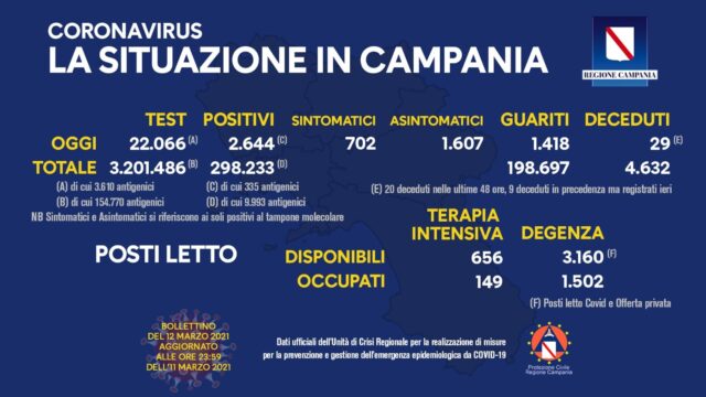 2.644 positivi oggi in Campania,115 in Irpinia