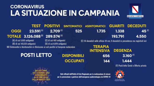 Continuano a crescere i contagi in Campania, 2709 nuovi positivi