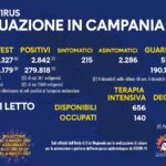 2.842 nuovi positivi in Campania, curva sopra il 10%