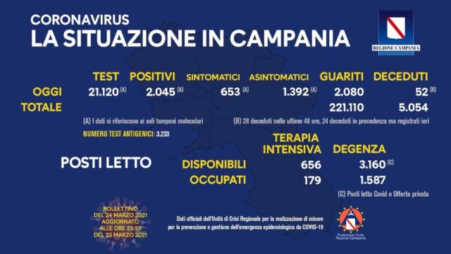 2.045 positivi oggi in Campania