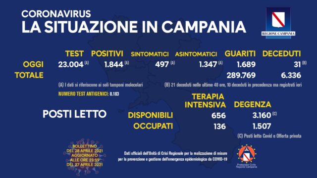 1.844 positivi in Campania
