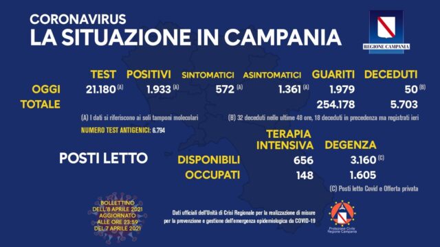 50 morti e 1.933 positivi in Campania
