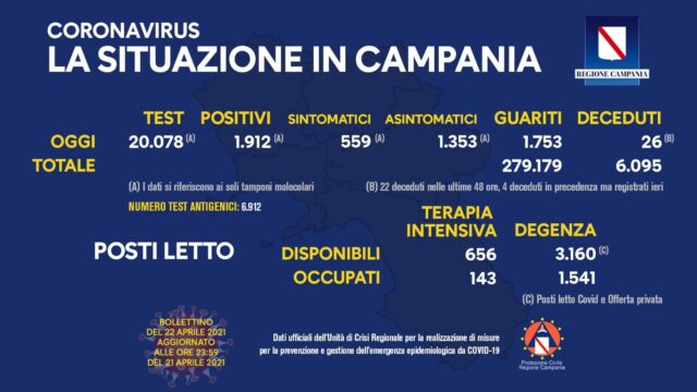 1.912 i positivi oggi in Campania