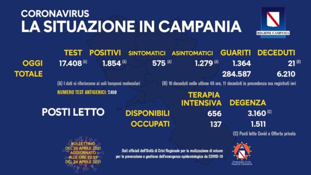 1.854 positivi oggi in Campania