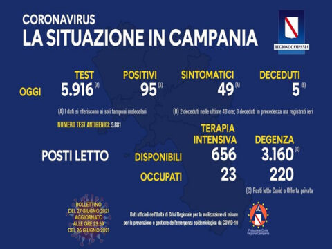 Bollettino Coronavirus Campania: i dati di oggi