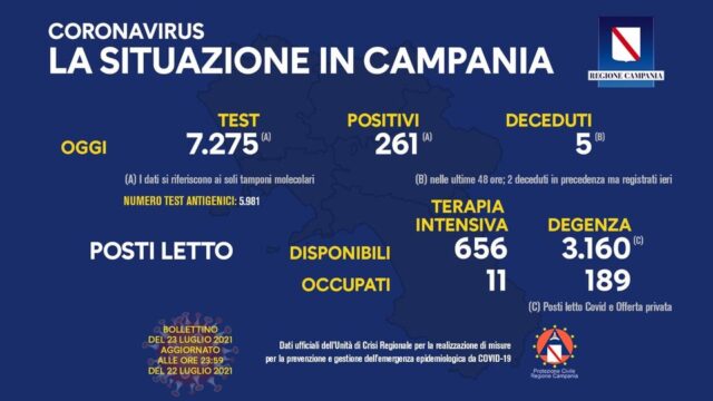 Aumentano i ricoveri e si torna a morire di covid in Campania