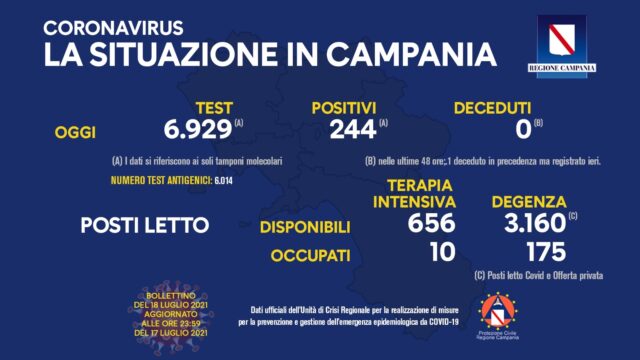 244 nuovi positivi in Campania, 9 in Irpinia