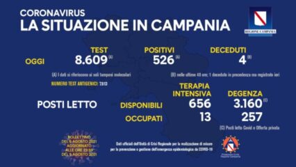 526 positivi e 4 morti per covid in Campania