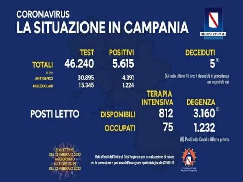 Coronavirus Campania: i dati di oggi 13 febbraio 2022