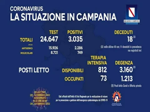 Coronavirus Campania: i dati di oggi 14 febbraio 2022
