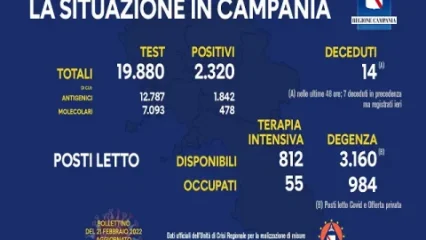 5 decessi per covid- 19 in meno di 24 al Moscati, i positivi di oggi in Campania