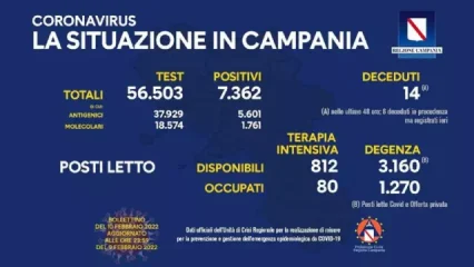 Coronavirus Campania: i dati di oggi 10 febbraio 2022