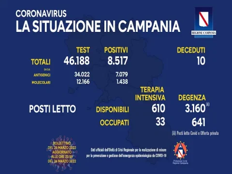 Coronavirus Campania: i dati di oggi 25 marzo 2022