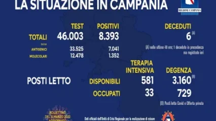 Coronavirus Campania: i dati di oggi 31 marzo 2022