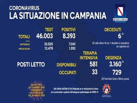 Coronavirus Campania: i dati di oggi 31 marzo 2022
