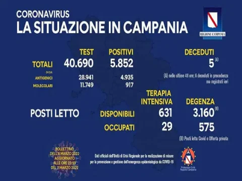 Coronavirus Campania: i dati di oggi 8 marzo 2022