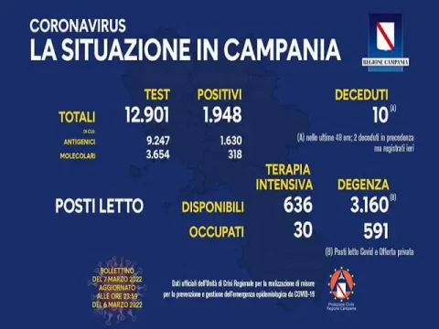 Coronavirus Campania: i dati di oggi 7 marzo 2022