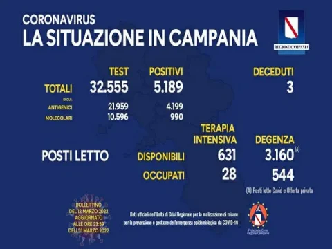 Coronavirus Campania: i dati di oggi 12 marzo 2022
