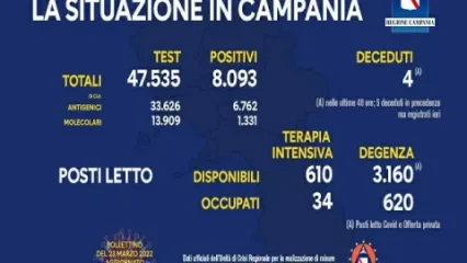 Coronavirus Campania: i dati di oggi 23 marzo 2022