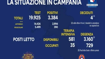 Coronavirus Campania: i dati di oggi 4 aprile 2022