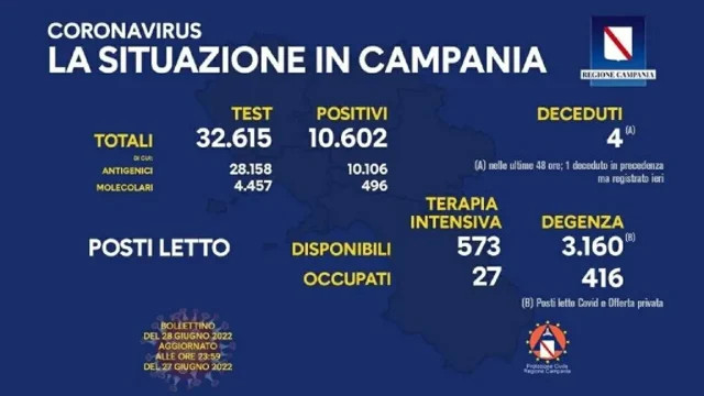 Continuano ad aumentare i contagi in Campania