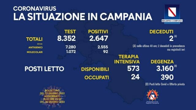 Campania. schizzano i contagi covid, torna la paura