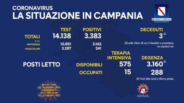 Coronavirus Campania: percentuale di contagio sfiora il 24%