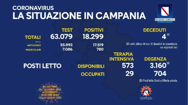 18.299 nuovi casi di covid in Campania