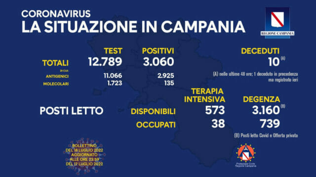 Coronavirus Campania: dati di oggi 18 luglio
