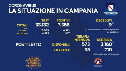7.358 nuovi positivi in Campania