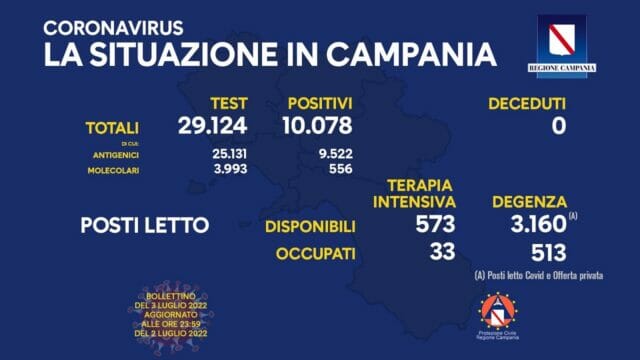 Coronavirus Campania: dati di oggi 3 luglio