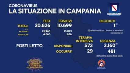 Coronavirus Campania: sfiorato il 35% di contagi. 10.699 i casi