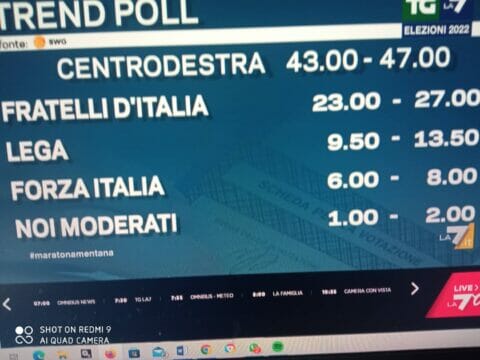 Fratelli d’Italia primo partito, il centro destra vince