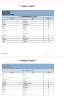 Rotond: ecco tutti gli eletti di maggioranza e minoranza