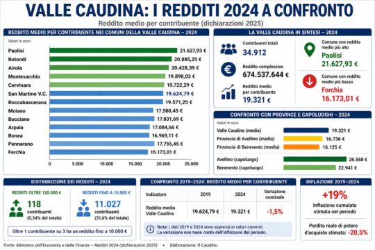 Valle Caudina a due velocità anche sui redditi