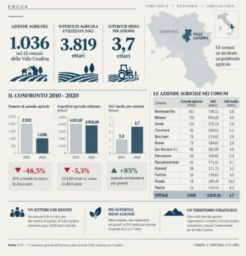 Valle Caudina: l’agricoltura conta 1036 aziende in attesa di risposte